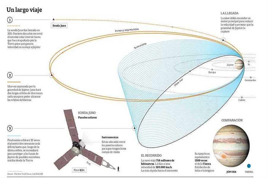 Juno llegó a Júpite