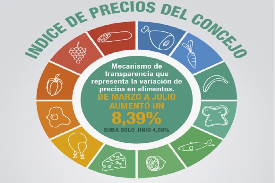 Según Rossi, la canasta básica de alimentos aumentó un 4.69%