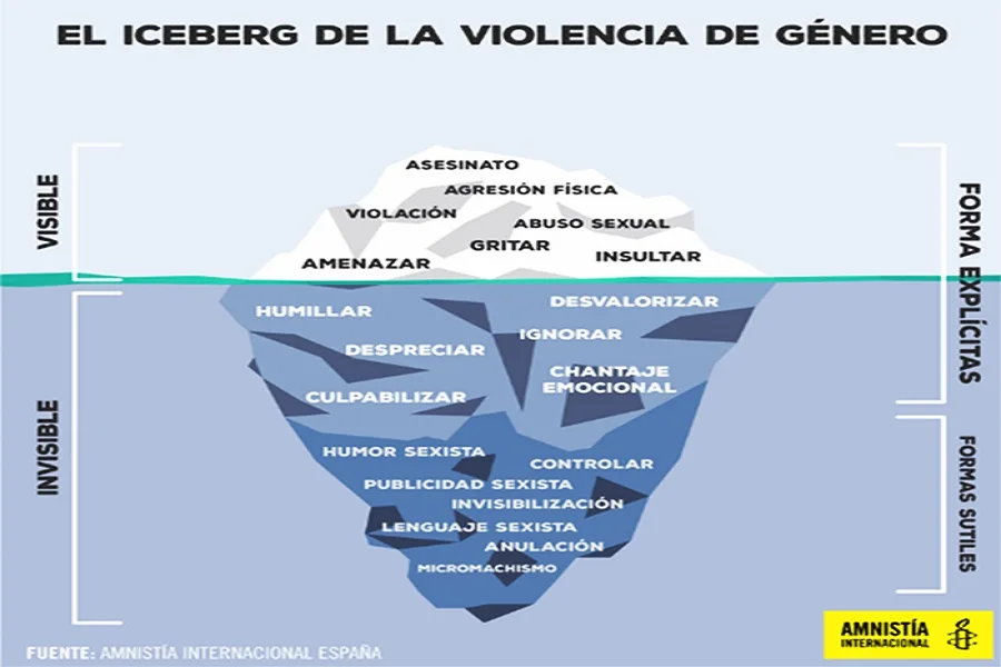 El Iceberg de la violencia de género