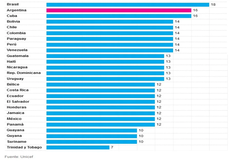 Edad mínima de imputabilidad en otros países de América Latina