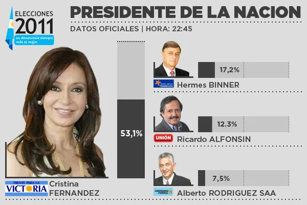 Cristina Fernández consiguió la reelección con un margen arrasador