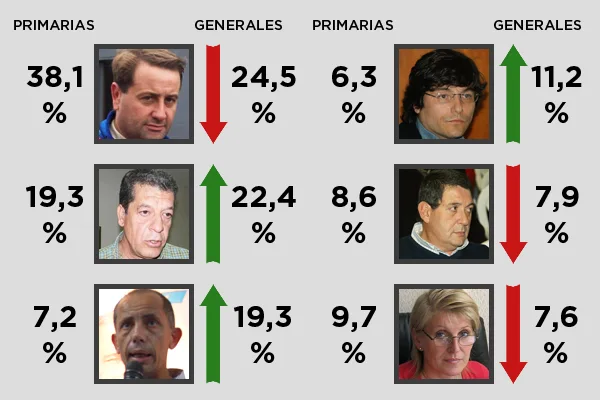 La fuga de votos de Catalán Magni benefició a Sciutto y Raimbault