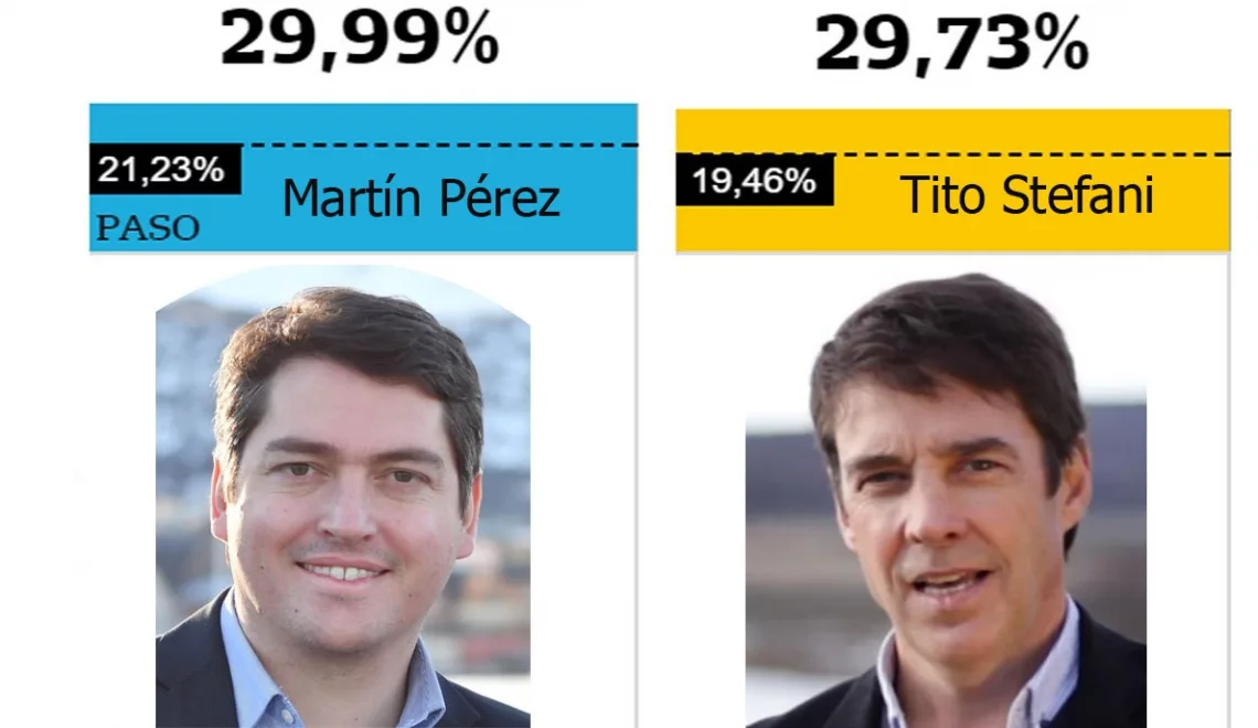 Elecciones: Martín Pérez retuvo su banca y Tito Stefani es diputado