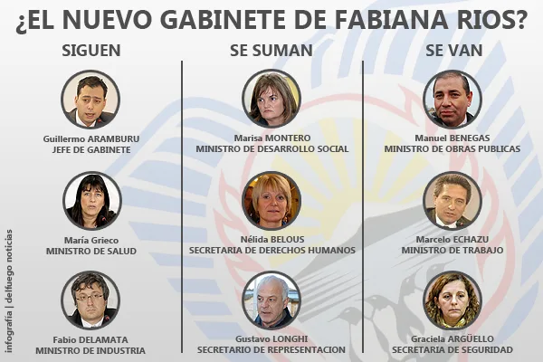 Ríos ya delinea su gabinete con continuidad y algunas sorpresas