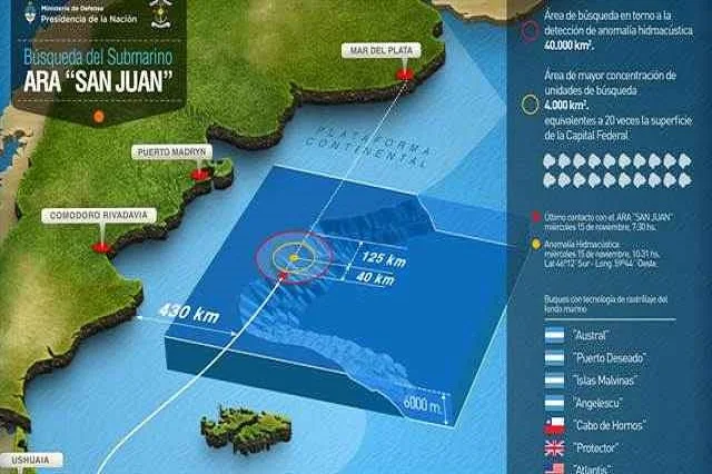 ARA San Juan: La Armada Argentina investiga nuevos contacto