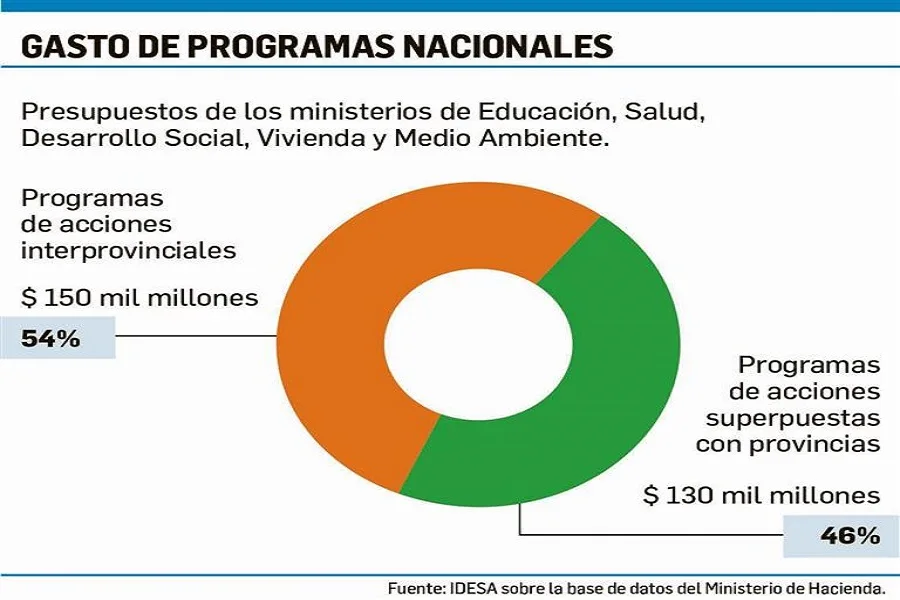  Superposición de funciones: debate pendiente entre Nación y provincias