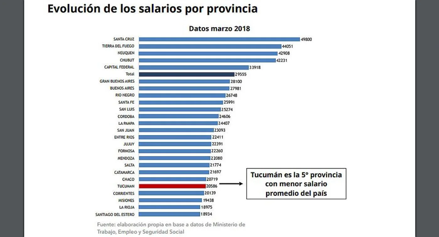 Los trabajadores patagónicos lideran el ranking salarial argentino