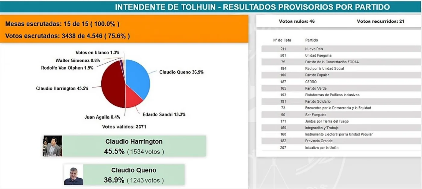 Fuente: Justicia Electoral Tierra del Fuego