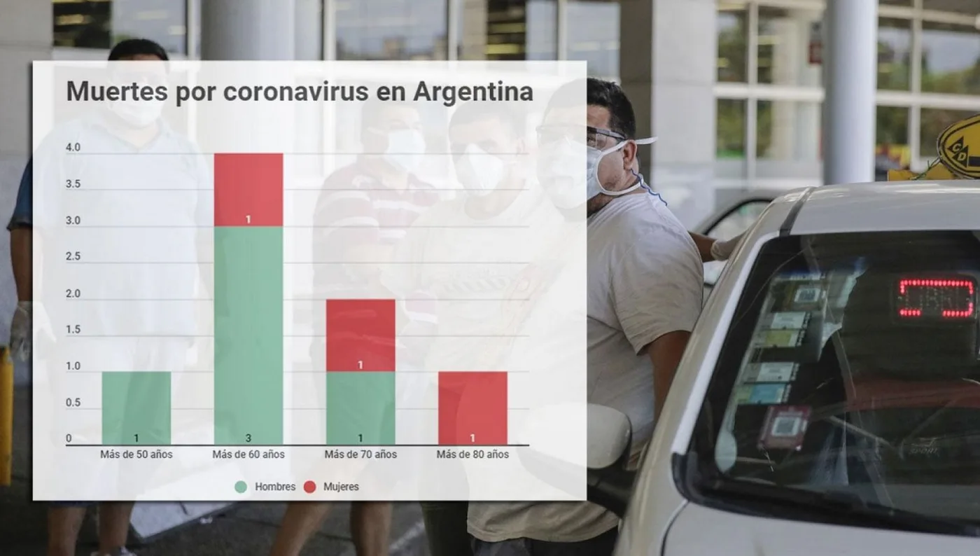 Argentina tiene 1133 casos positivos y 32 muertos