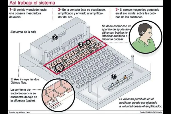 Infografia: Ingeniero Alfredo Lanzi.