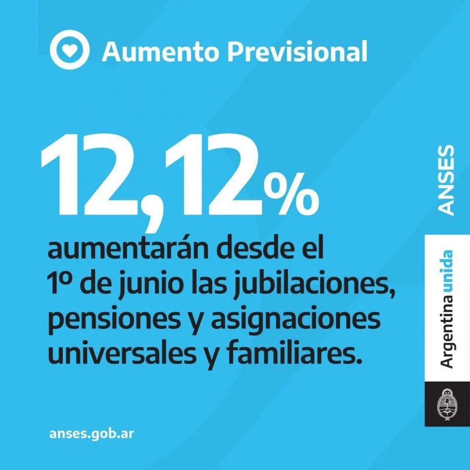 Aumento del 12,12 % para las jubilaciones, pensiones y asignaciones