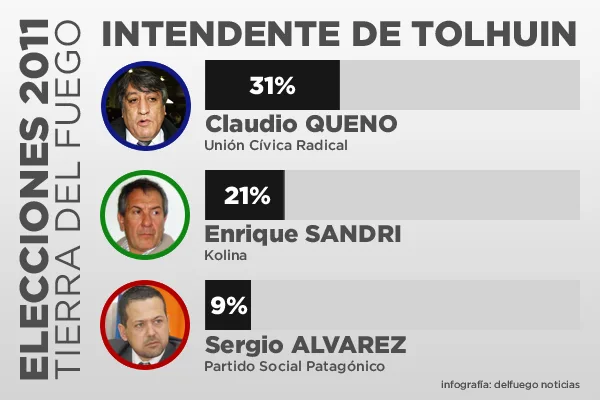 Los porcentajes corresponde al escrutinio de las 22.30 hs.