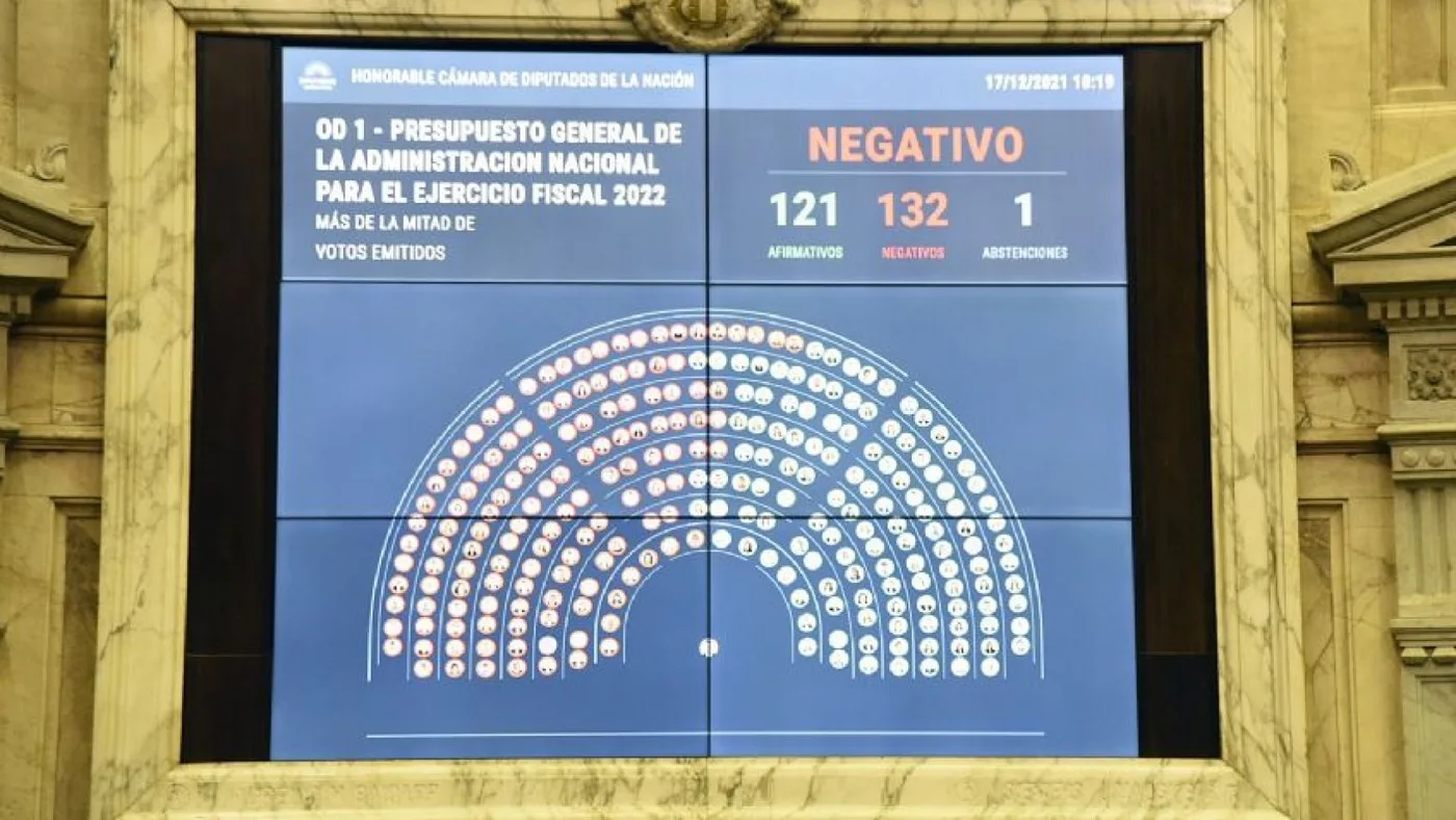 Duro revés para el Frente de Todos: rechazaron el Presupuesto 2022.