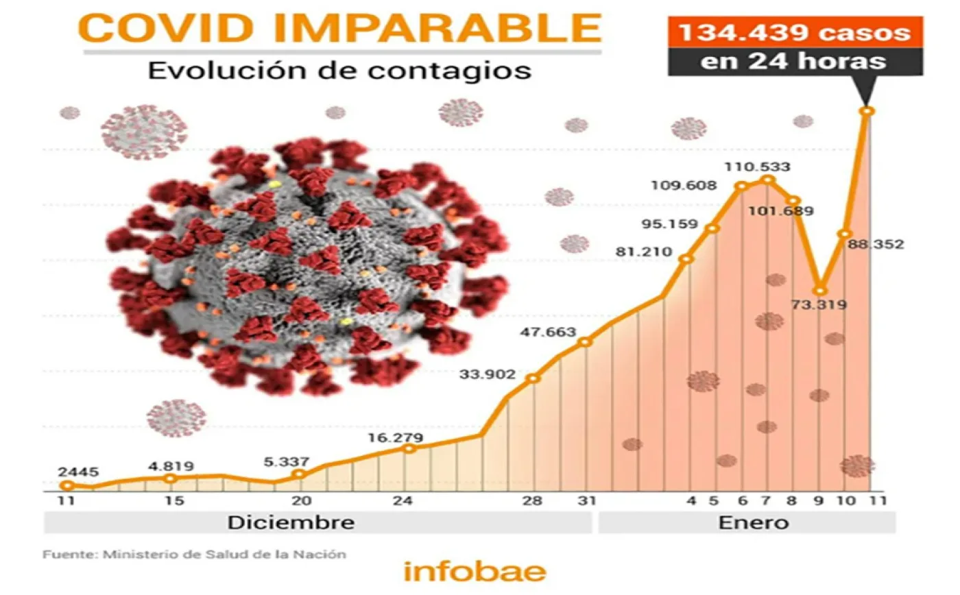 Con 134.439 contagios, Argentina tocó un nuevo récord