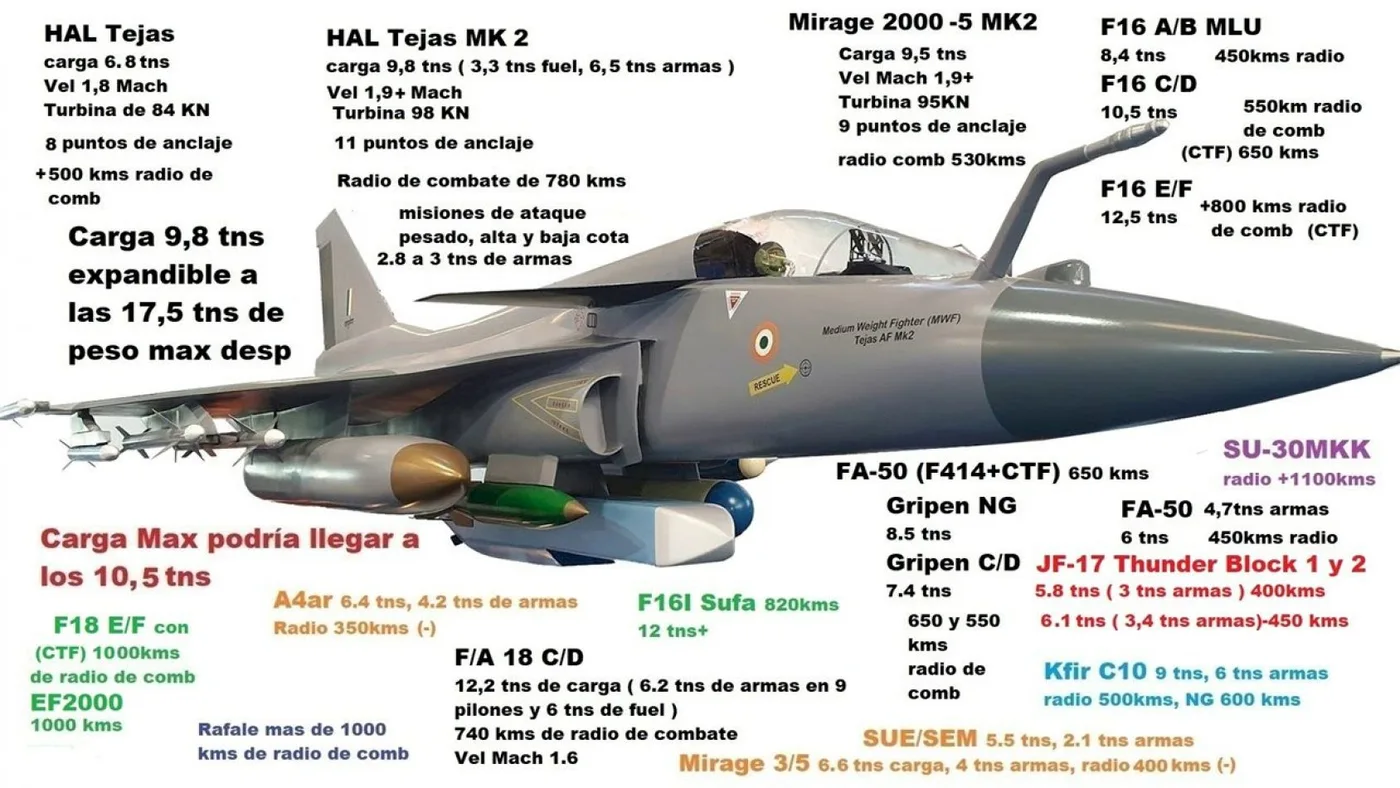 La India se mete en la pugna para venderle aviones caza a la Argentina