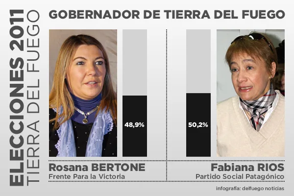La exigua diferencia recayó en favor de Fabiana Ríos.