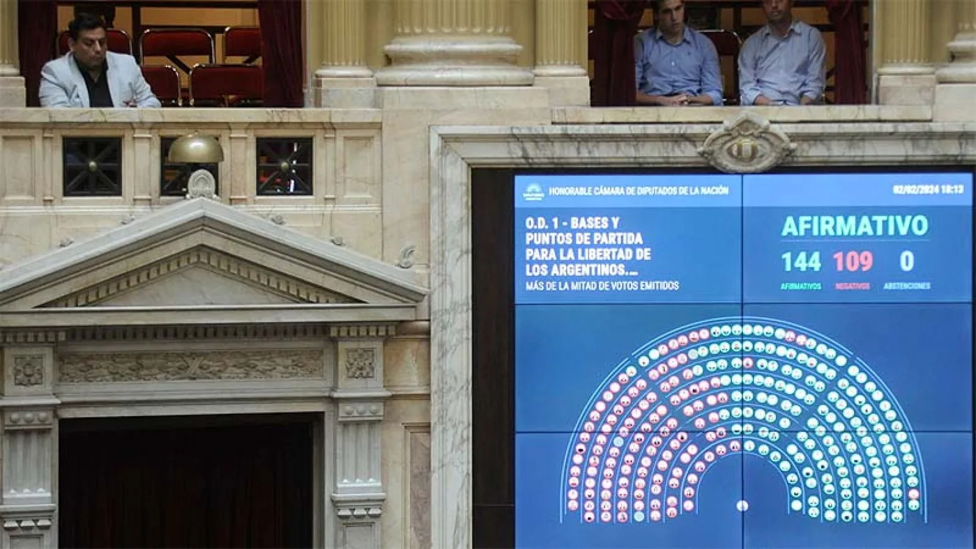 Diputados aprobó en general la Ley Ómnibus por 144 votos afirmativos.