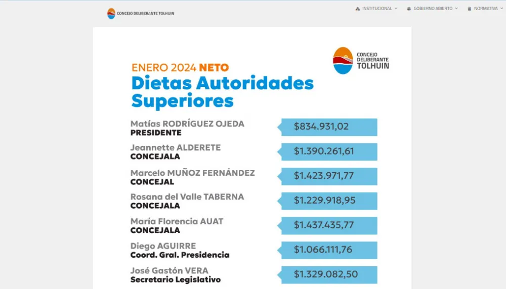 Concejo Deliberante de Tolhuin publica datos sobre dietas de sus autoridades