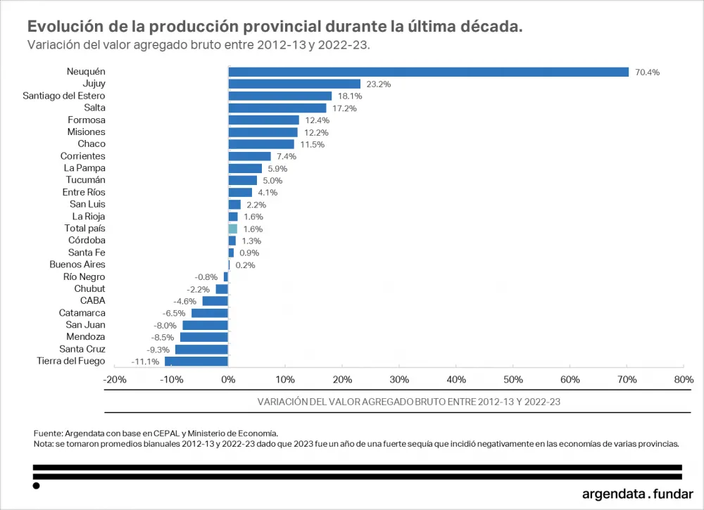 Tierra del Fuego, la provincia con la mayor caída económica en la última década